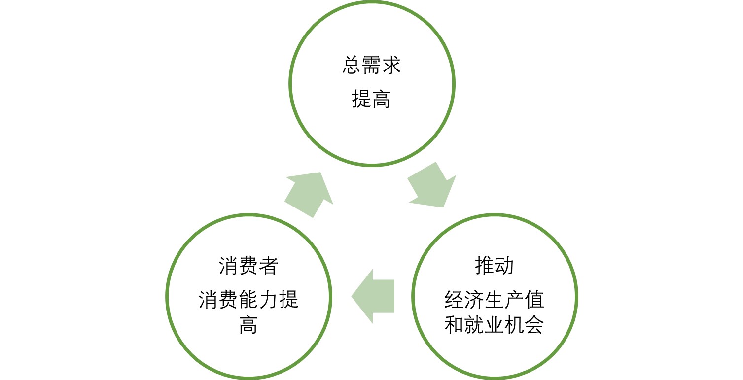 经济体的增长和通货膨胀的关系