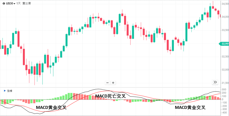 MACD黄金交叉和死亡交叉