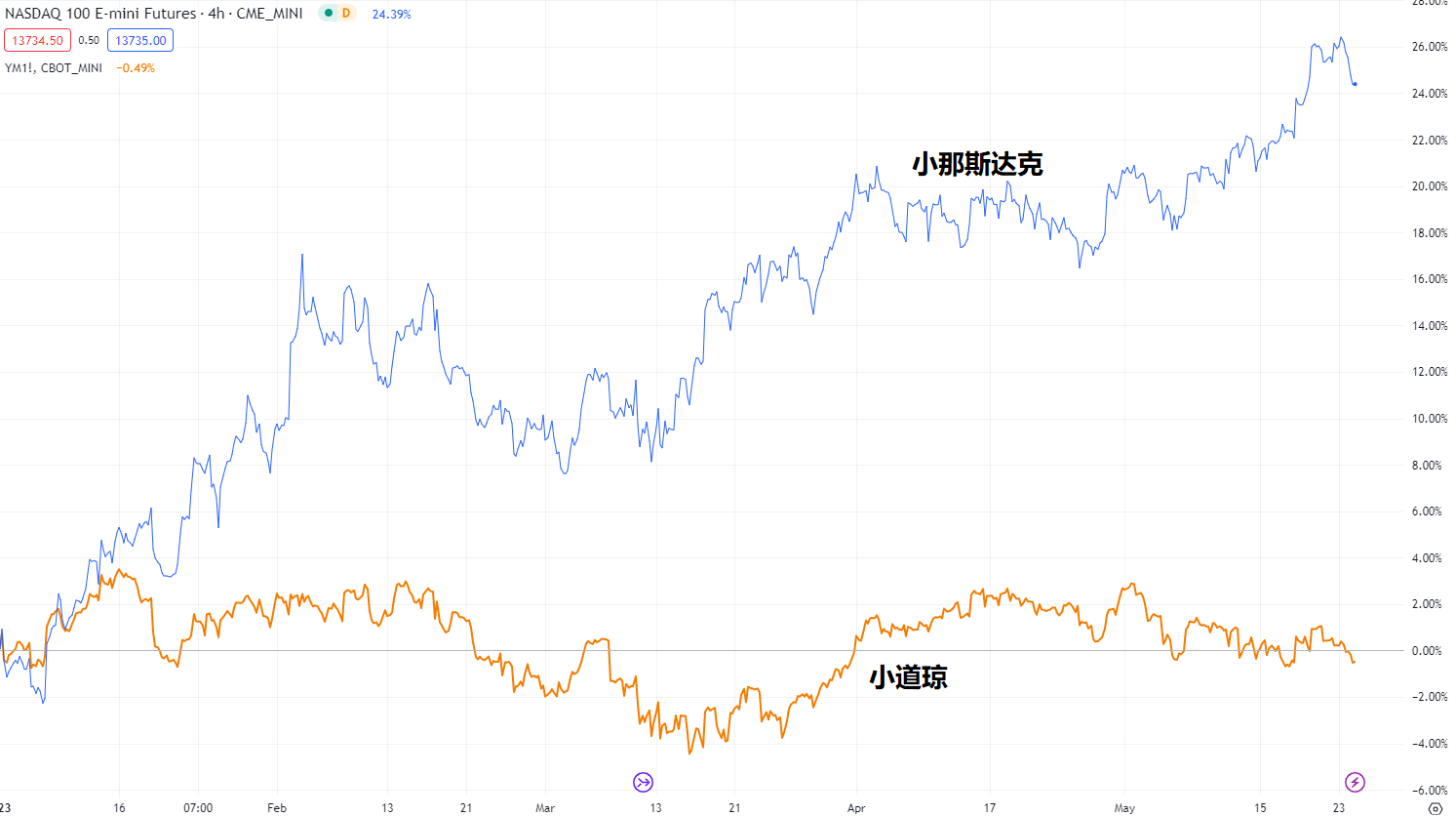 小那斯达克和小道琼走势图表