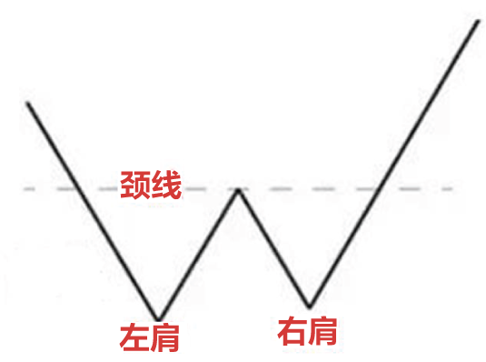 W底使用教学：如何利用W底型态判断入场时机