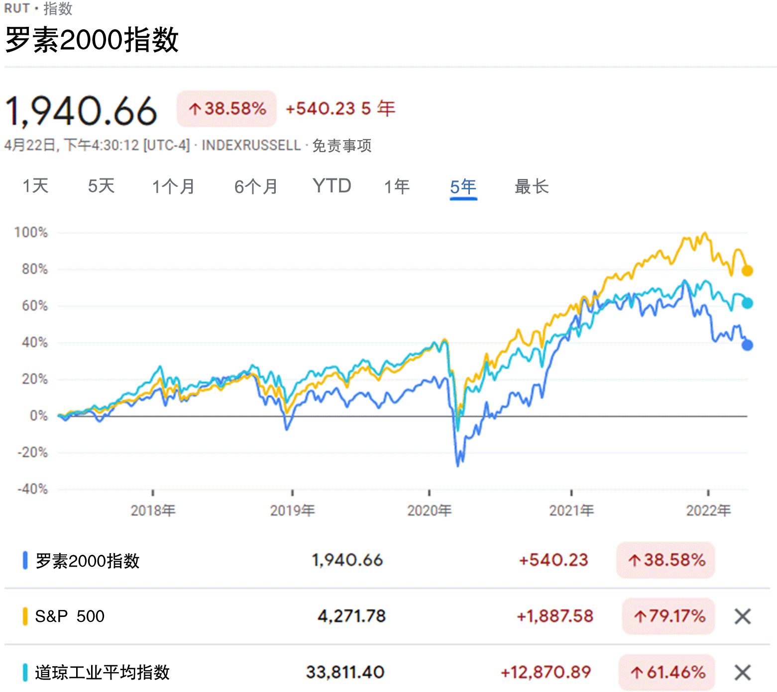 罗素2000指数特征和曆史走势