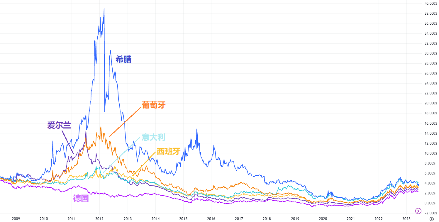 欧猪五国以及德国的十年期国债利率的走势图