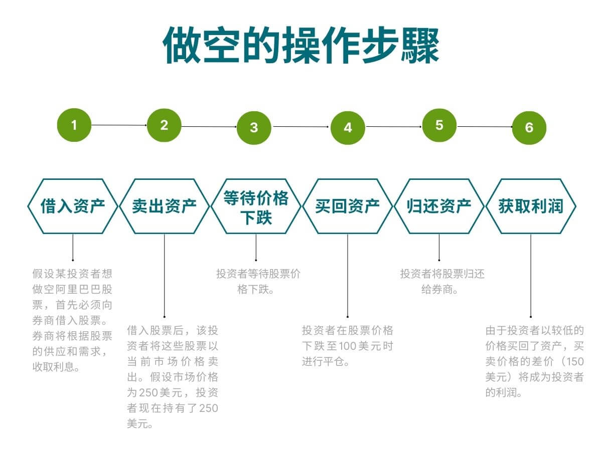 做空的操作步骤