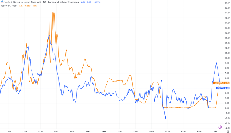 50年美国年化通货膨胀率和美国联邦基准利率走势图