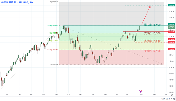 A graph of stock marketDescription automatically generated