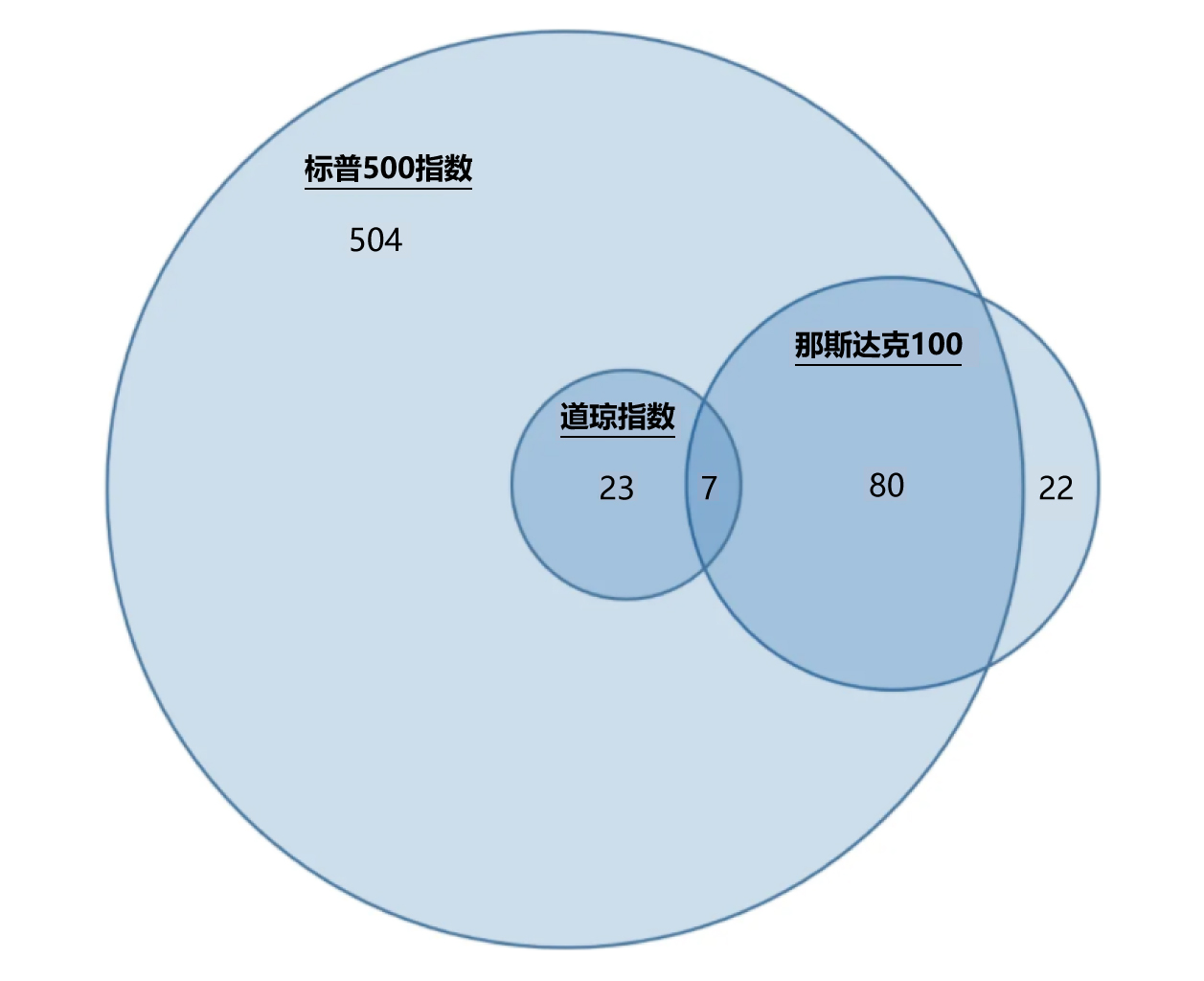 美股指数关系