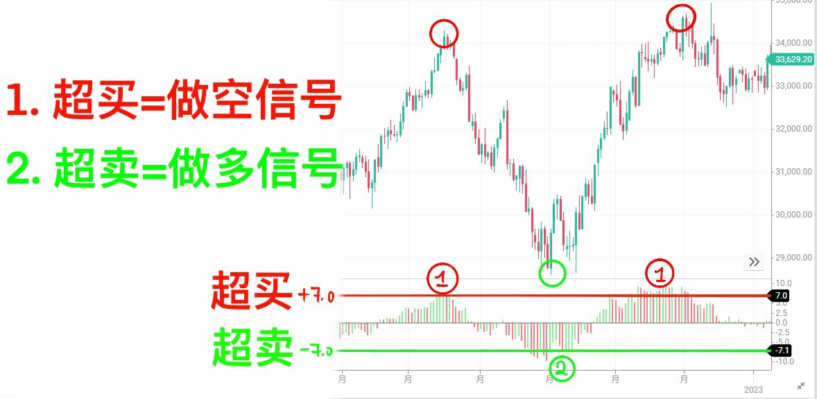 做空与做多的信号 做空与做多的信号