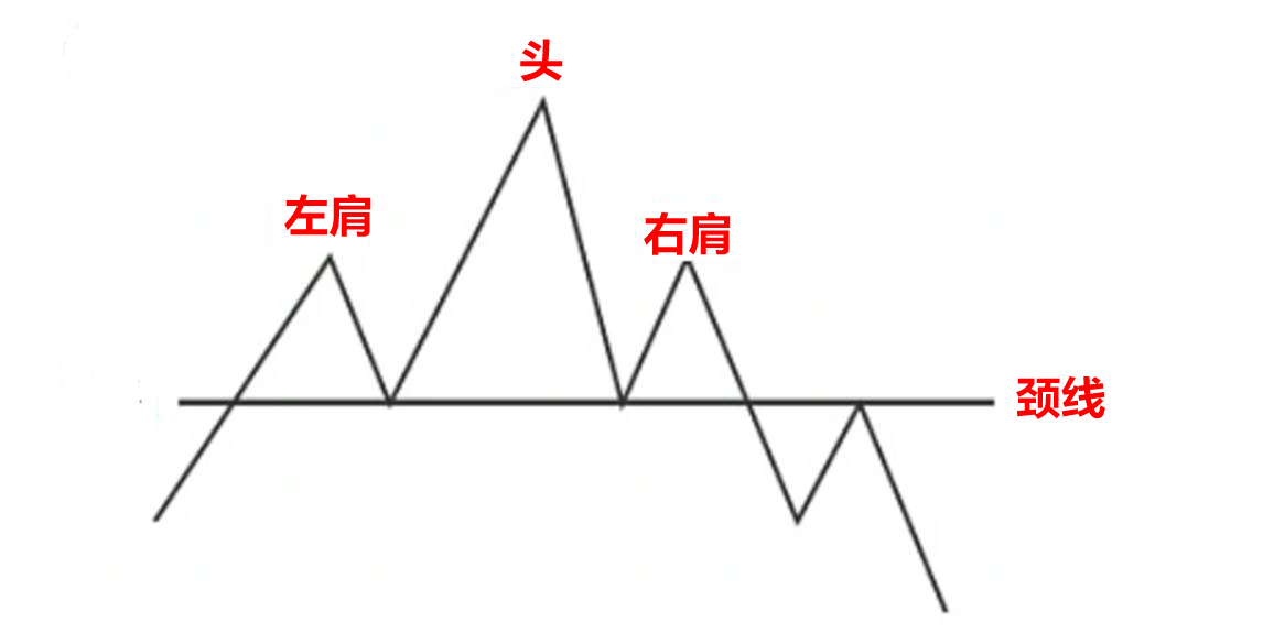 头肩顶使用教学：如何利用头肩顶形态预测价格走势