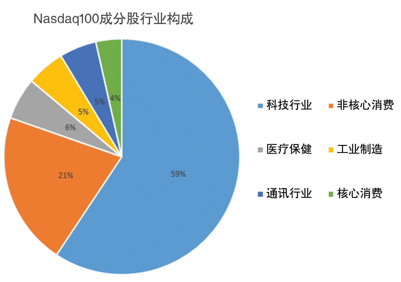 那斯达克指数成分股