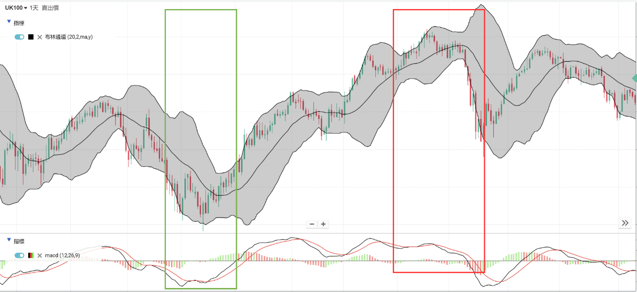 布林通道搭配MACD指标