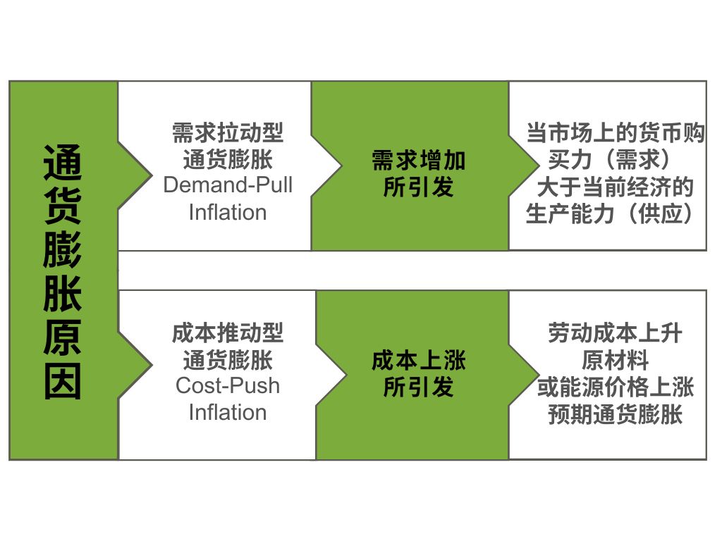 通货膨胀的原因