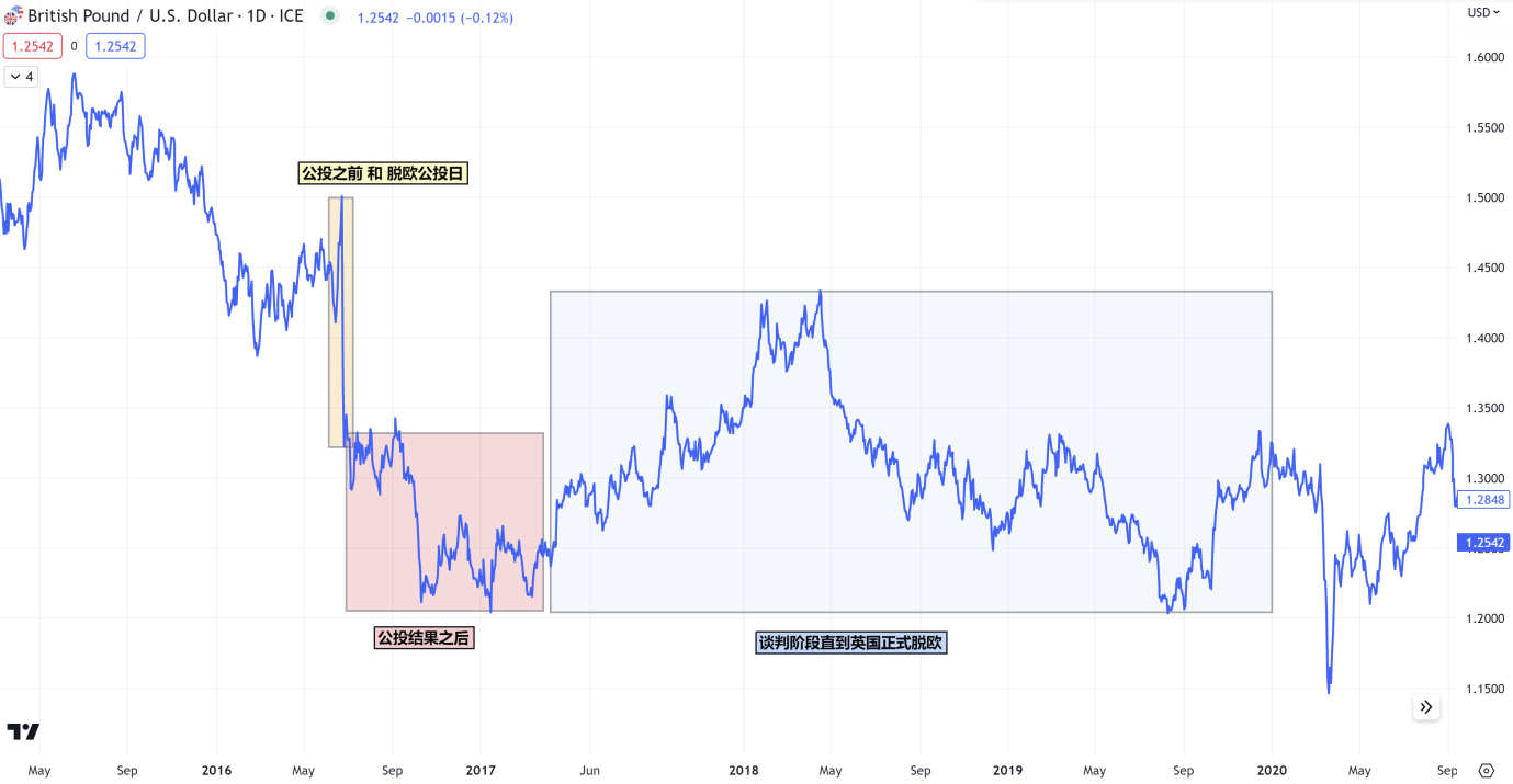 英国脱欧英镑汇率的波动图