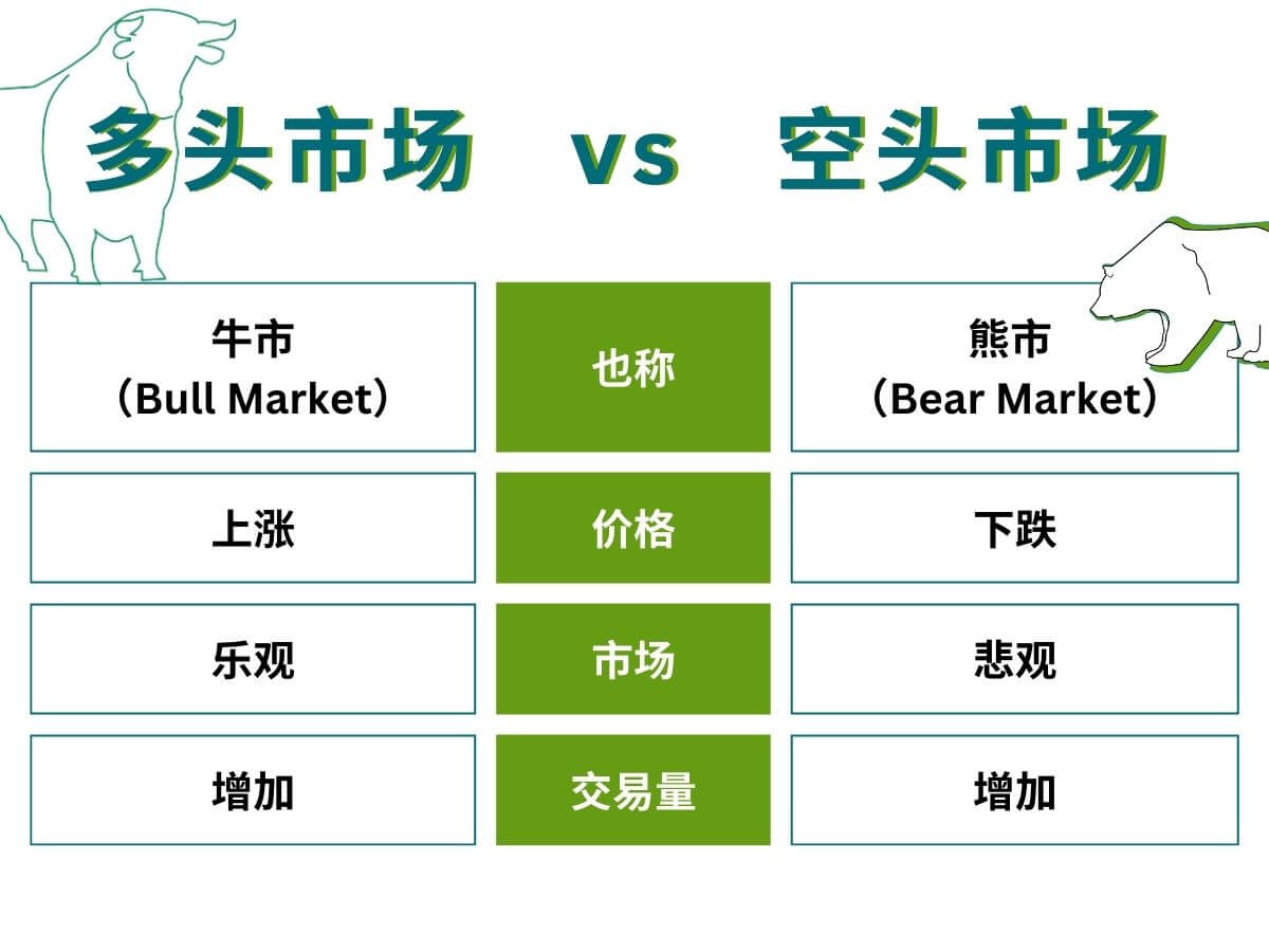 多头市场和空头市场的区别