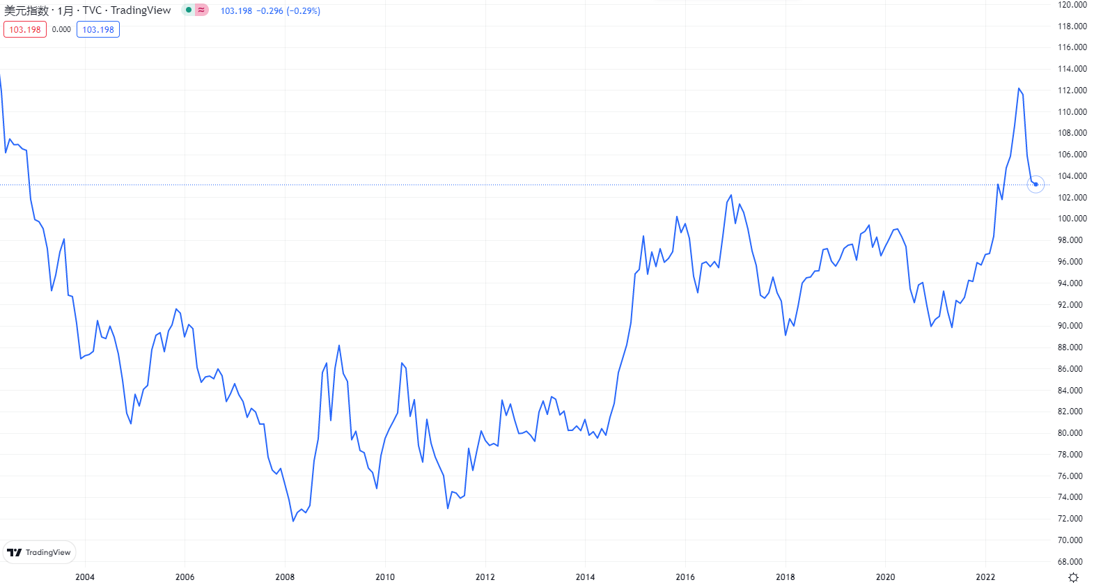 美元汇率走势历史