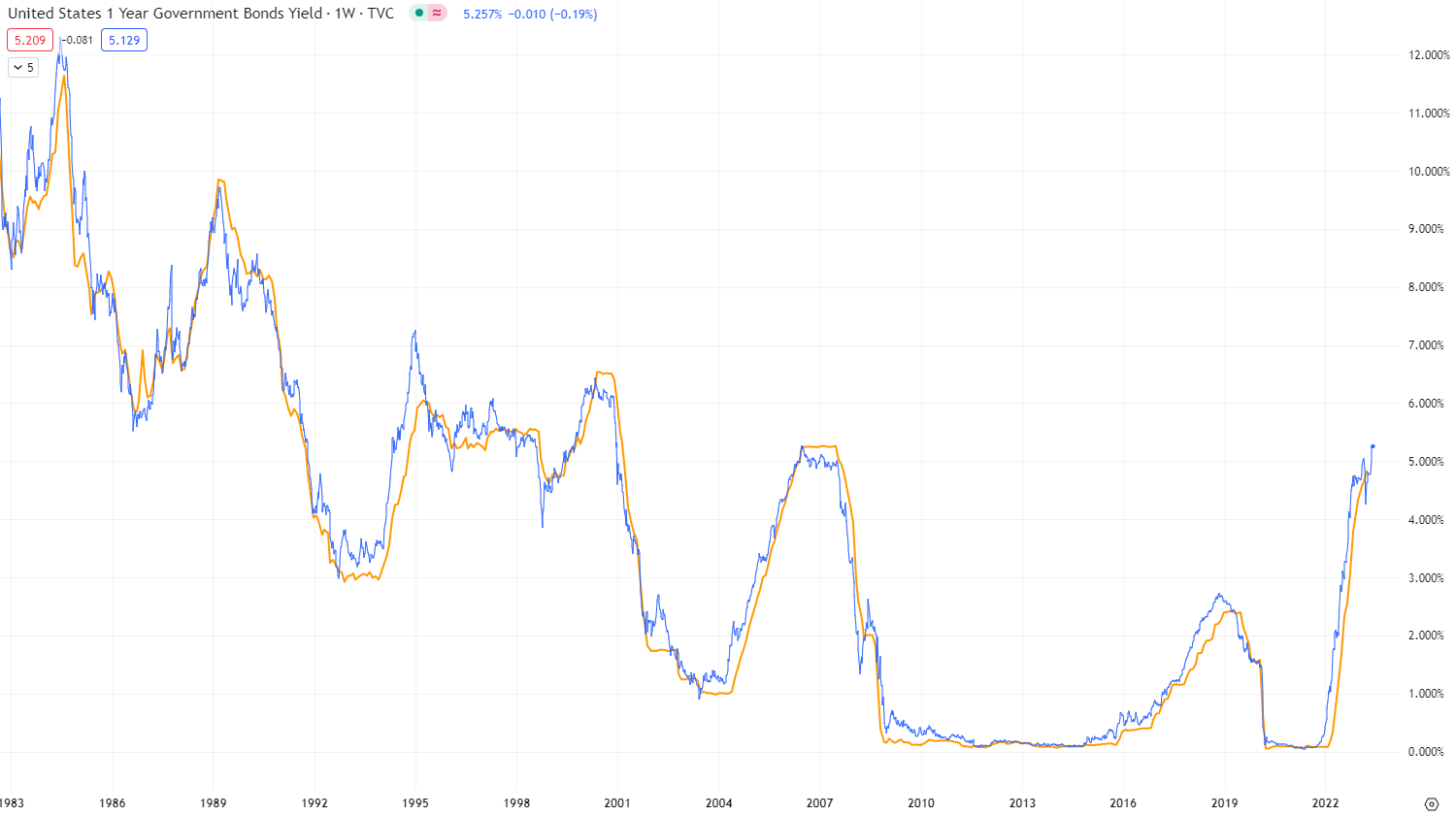 美国一年期国债利率（蓝线）和联邦基准利率(橙线）之间的关系。