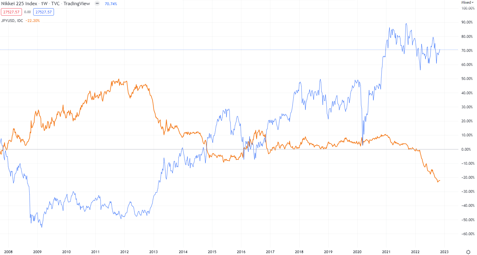 日元对日经指数的影响有哪些