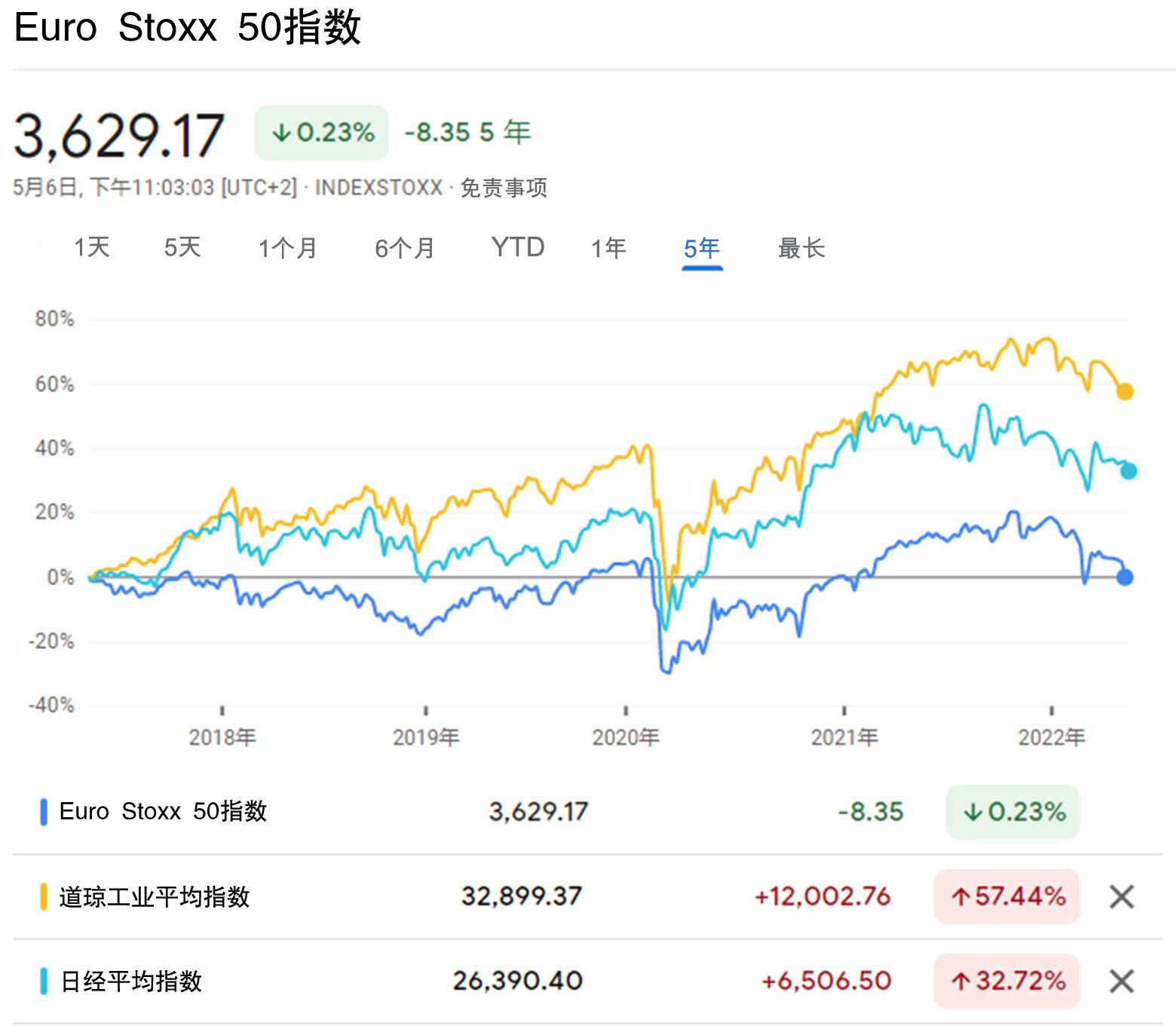 Euro STOXX 50 历史走势