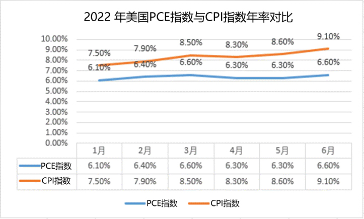 CPI数据