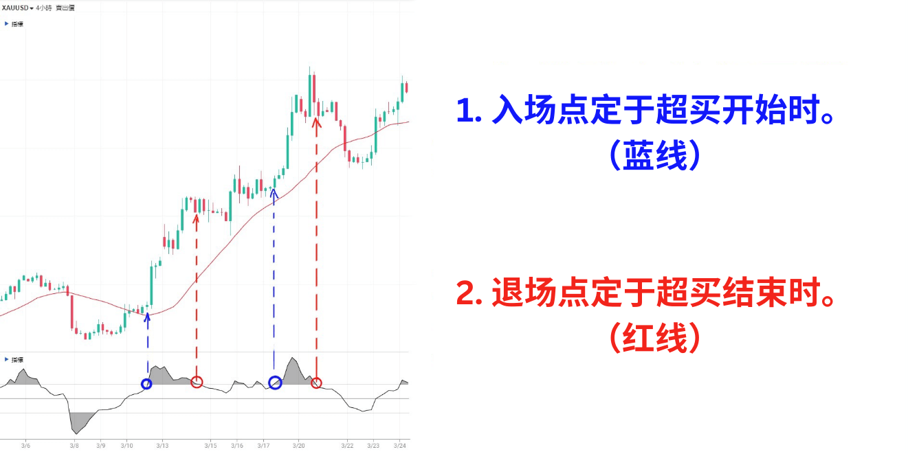 CCI入场点退场点