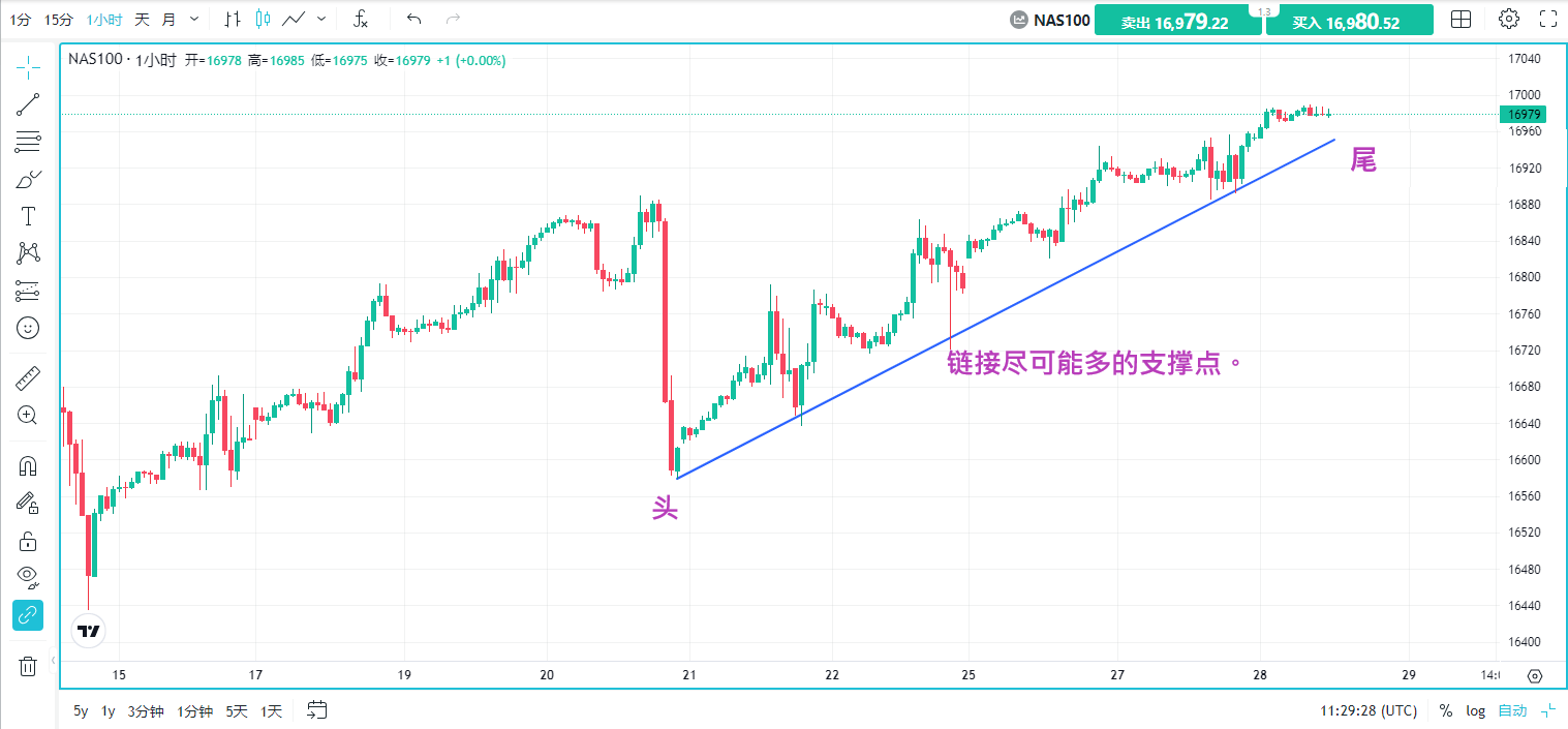 趋势线使用教学2