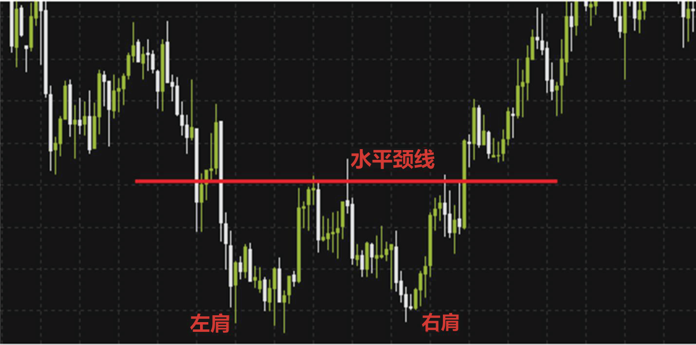 W底使用教学:如何利用W底型态判断入场时机