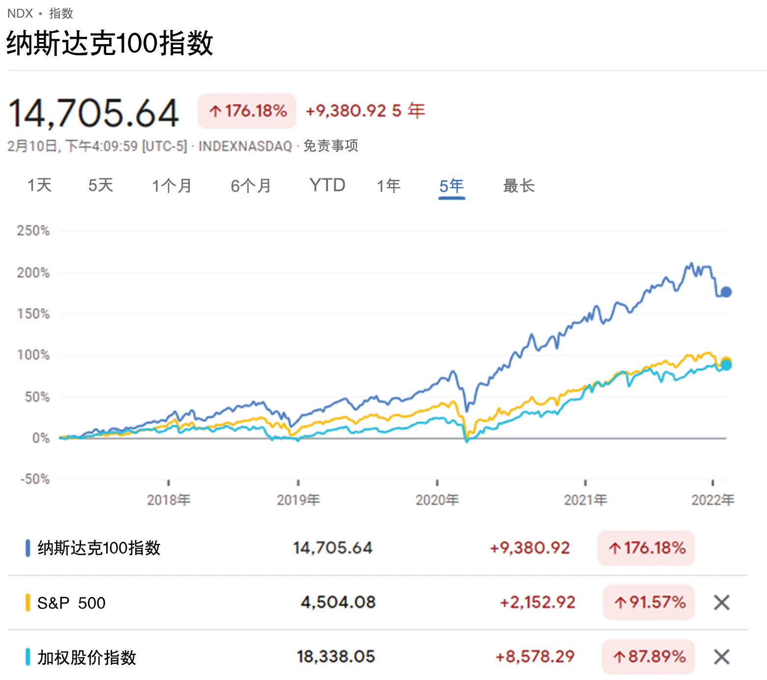 那斯达克指数历史走势
